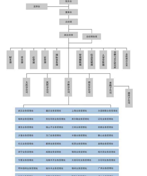 中油财务有限责任公司的内部结构
