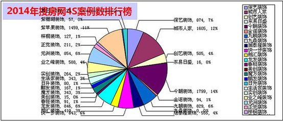 大数据:2014年度西安家装公司网络占比分析报告